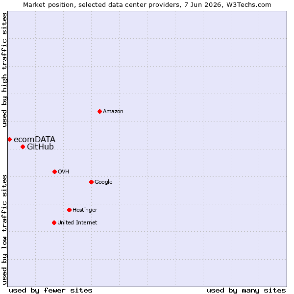 Market position of GitHub vs. ecomDATA