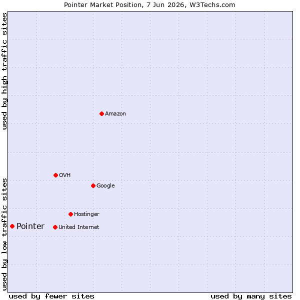 Market position of Pointer