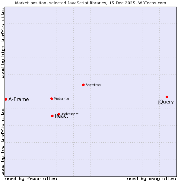 Market position of jQuery vs. React vs. A-Frame