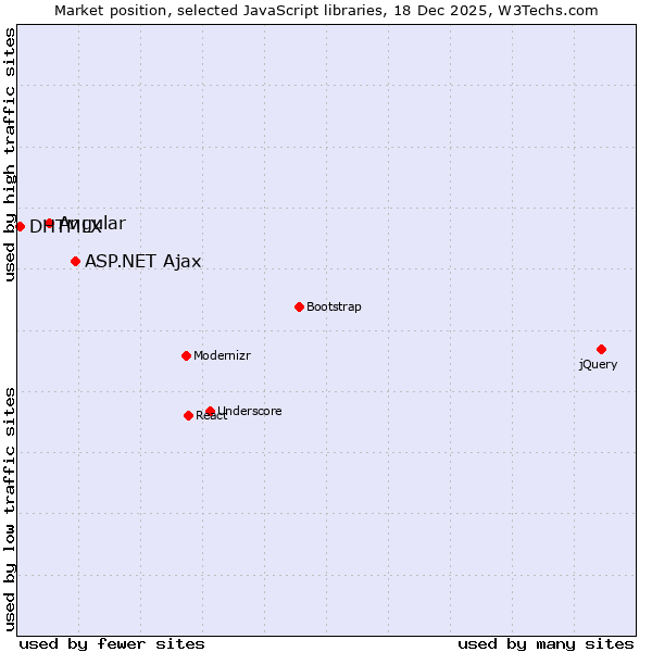 Market position of ASP.NET Ajax vs. Angular vs. DHTMLX