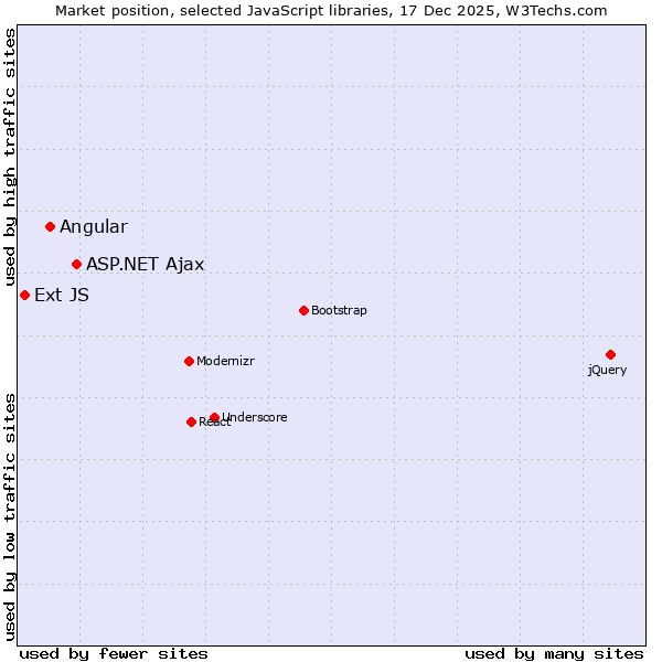 Market position of ASP.NET Ajax vs. Angular vs. Ext JS