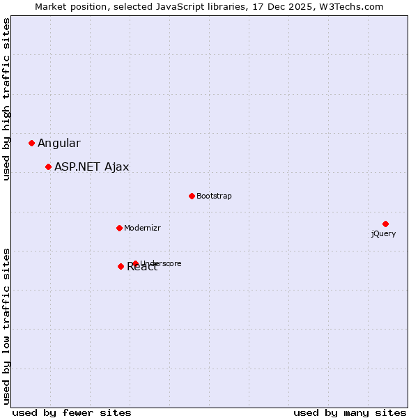 Market position of React vs. ASP.NET Ajax vs. Angular