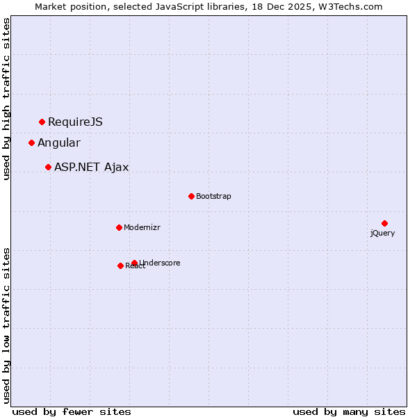 Market position of ASP.NET Ajax vs. RequireJS vs. Angular