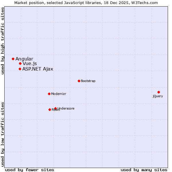 Market position of Vue.js vs. ASP.NET Ajax vs. Angular