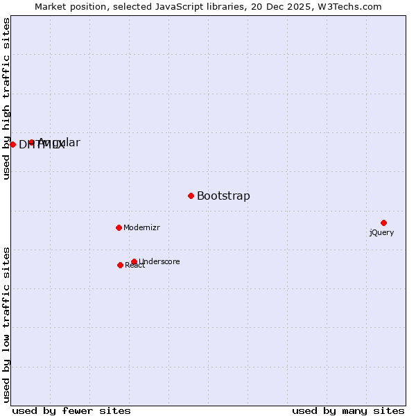 Market position of Bootstrap vs. Angular vs. DHTMLX