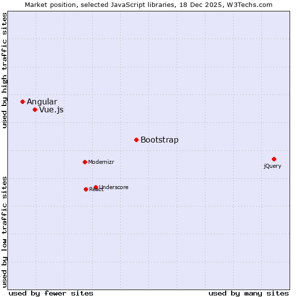 Market position of Bootstrap vs. Vue.js vs. Angular