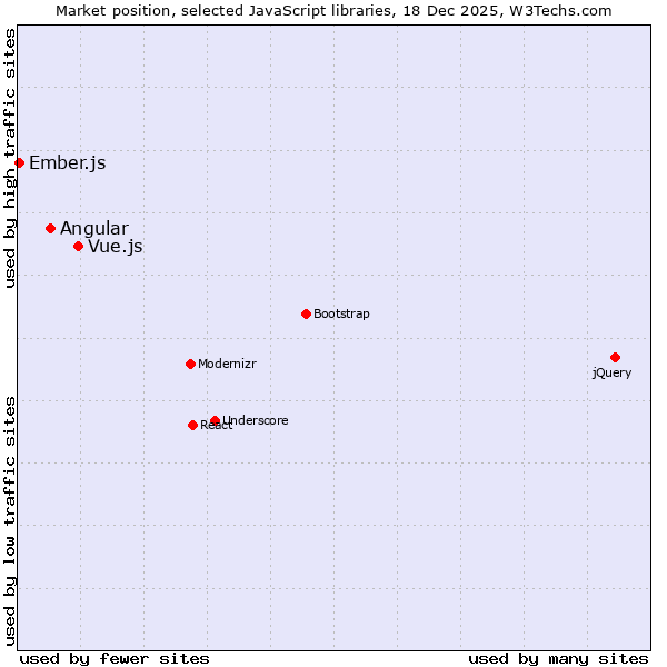 Market position of Vue.js vs. Angular vs. Ember.js