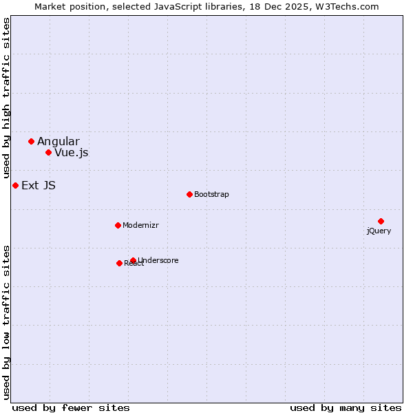 Market position of Vue.js vs. Angular vs. Ext JS