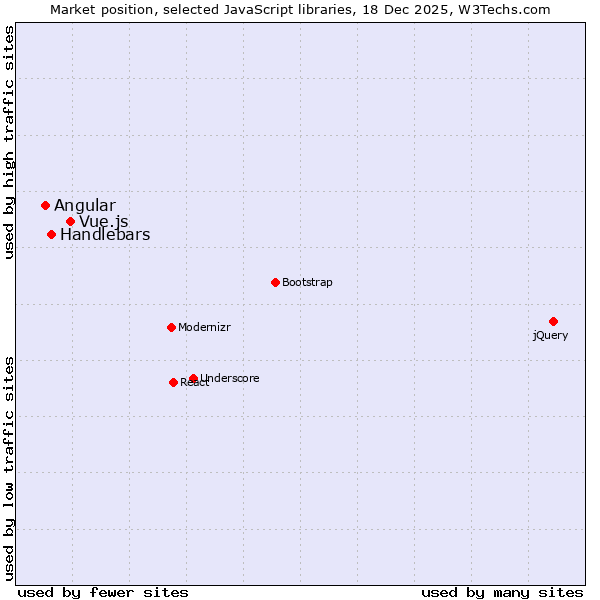 Market position of Vue.js vs. Handlebars vs. Angular
