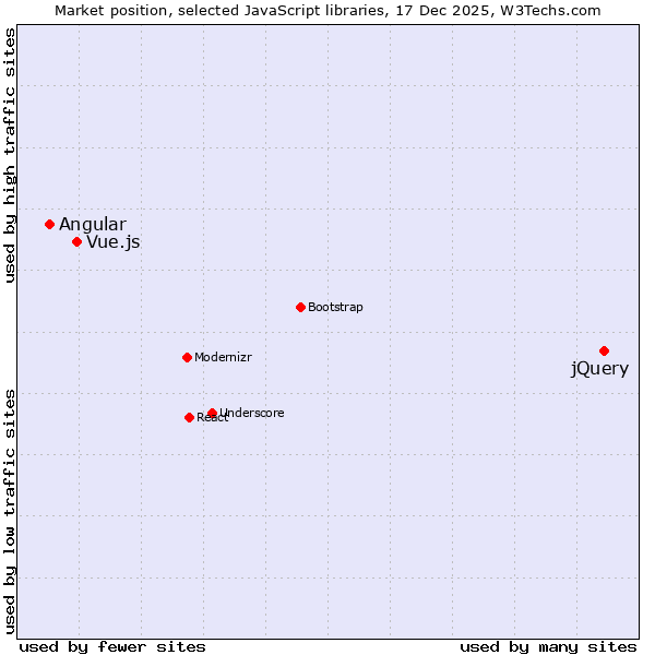 Market position of jQuery vs. Vue.js vs. Angular