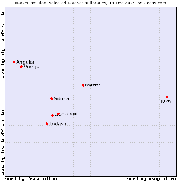 Market position of Lodash vs. Vue.js vs. Angular