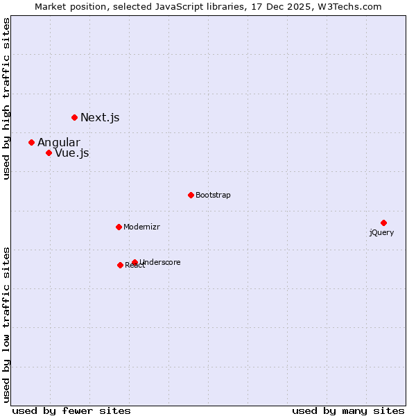 Market position of Next.js vs. Vue.js vs. Angular