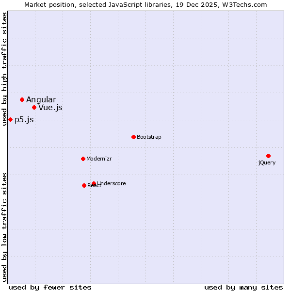 Market position of Vue.js vs. Angular vs. p5.js