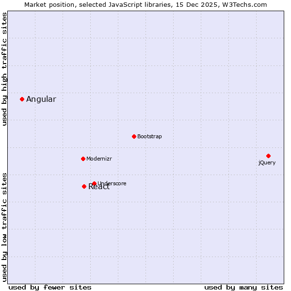 Market position of React vs. Angular