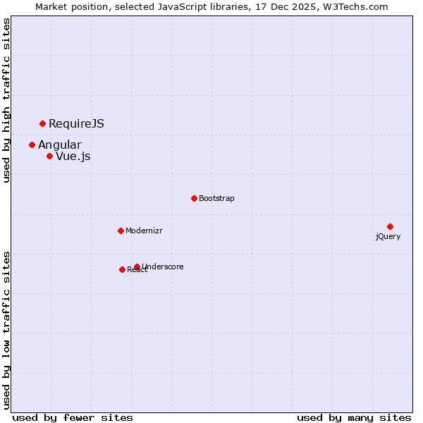 Market position of Vue.js vs. RequireJS vs. Angular