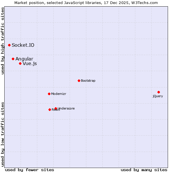 Market position of Vue.js vs. Angular vs. Socket.IO