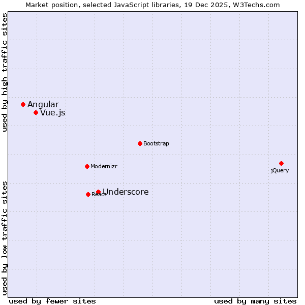 Market position of Underscore vs. Vue.js vs. Angular