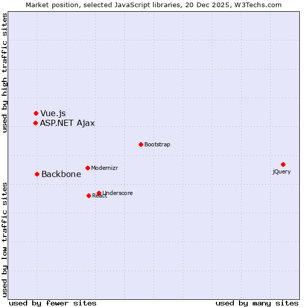 Market position of Backbone vs. Vue.js vs. ASP.NET Ajax