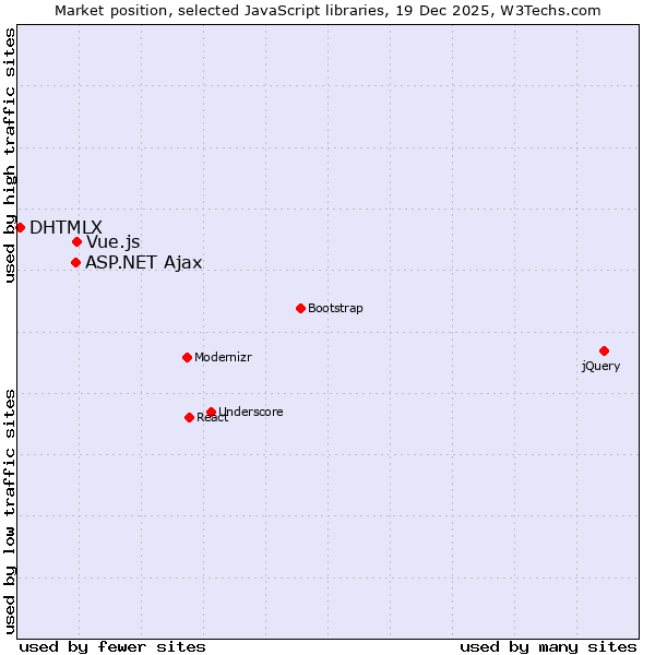 Market position of Vue.js vs. ASP.NET Ajax vs. DHTMLX