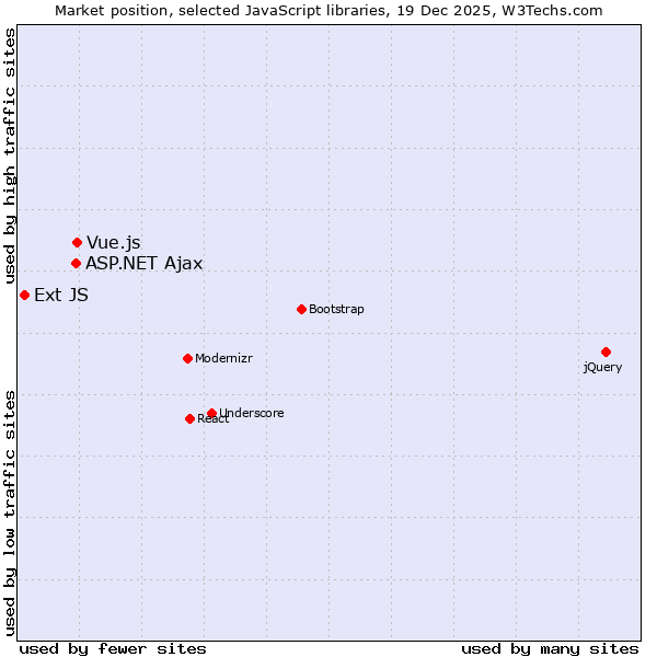 Market position of Vue.js vs. ASP.NET Ajax vs. Ext JS
