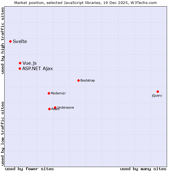 Market position of Vue.js vs. ASP.NET Ajax vs. Svelte