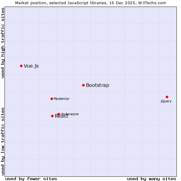 Market position of Bootstrap vs. React vs. Vue.js