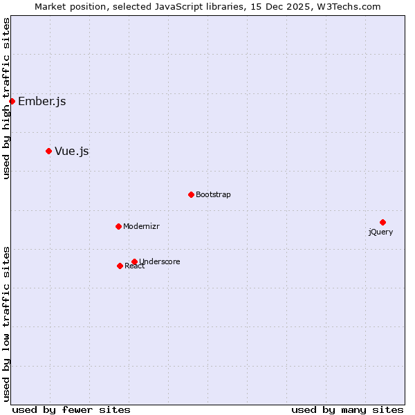 Market position of Vue.js vs. Ember.js
