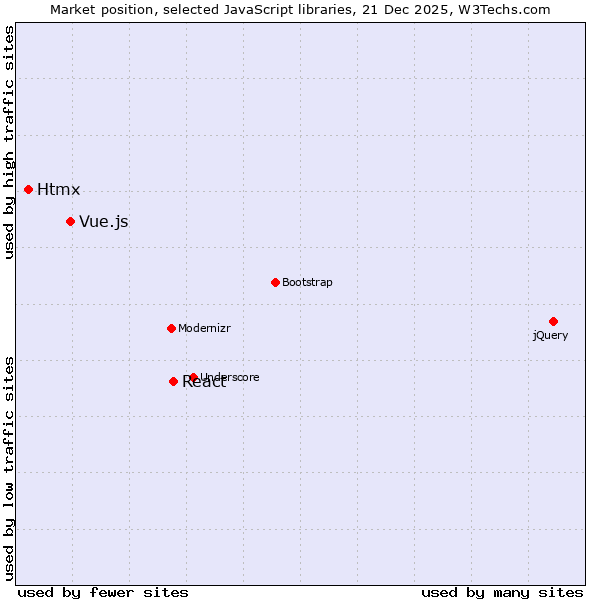 Market position of React vs. Vue.js vs. Htmx
