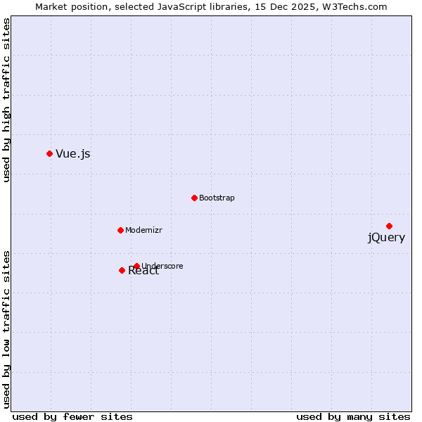 Market position of jQuery vs. React vs. Vue.js