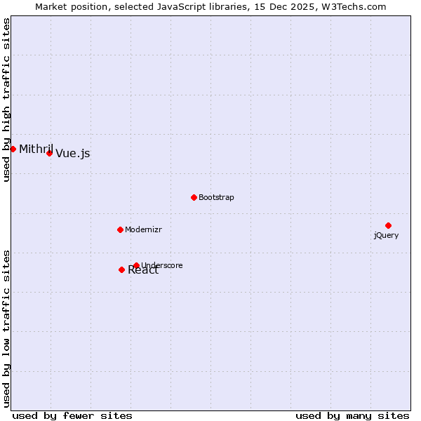 Market position of React vs. Vue.js vs. Mithril