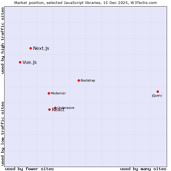 Market position of React vs. Next.js vs. Vue.js