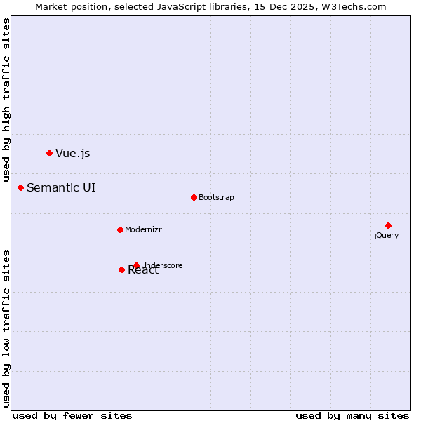 Market position of React vs. Vue.js vs. Semantic UI