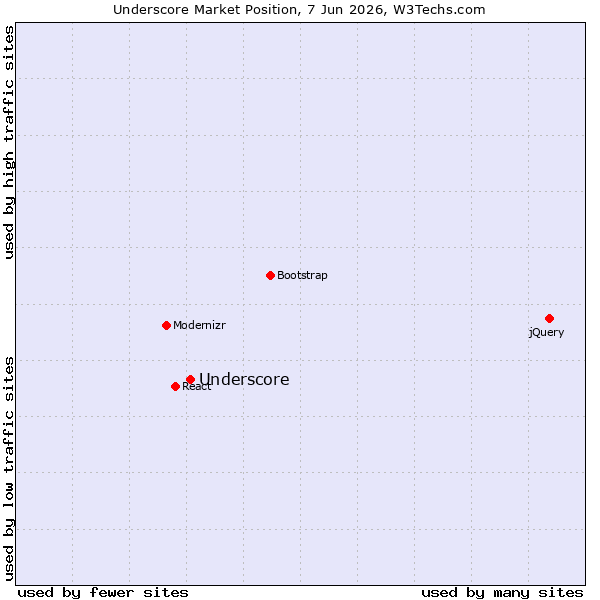 Market position of Underscore