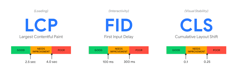 Interpreting the Core Web Vitals scores