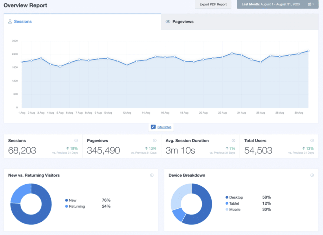 MonsterInsights dashboard