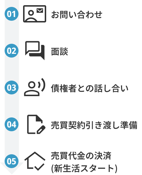 任意売却の流れ
