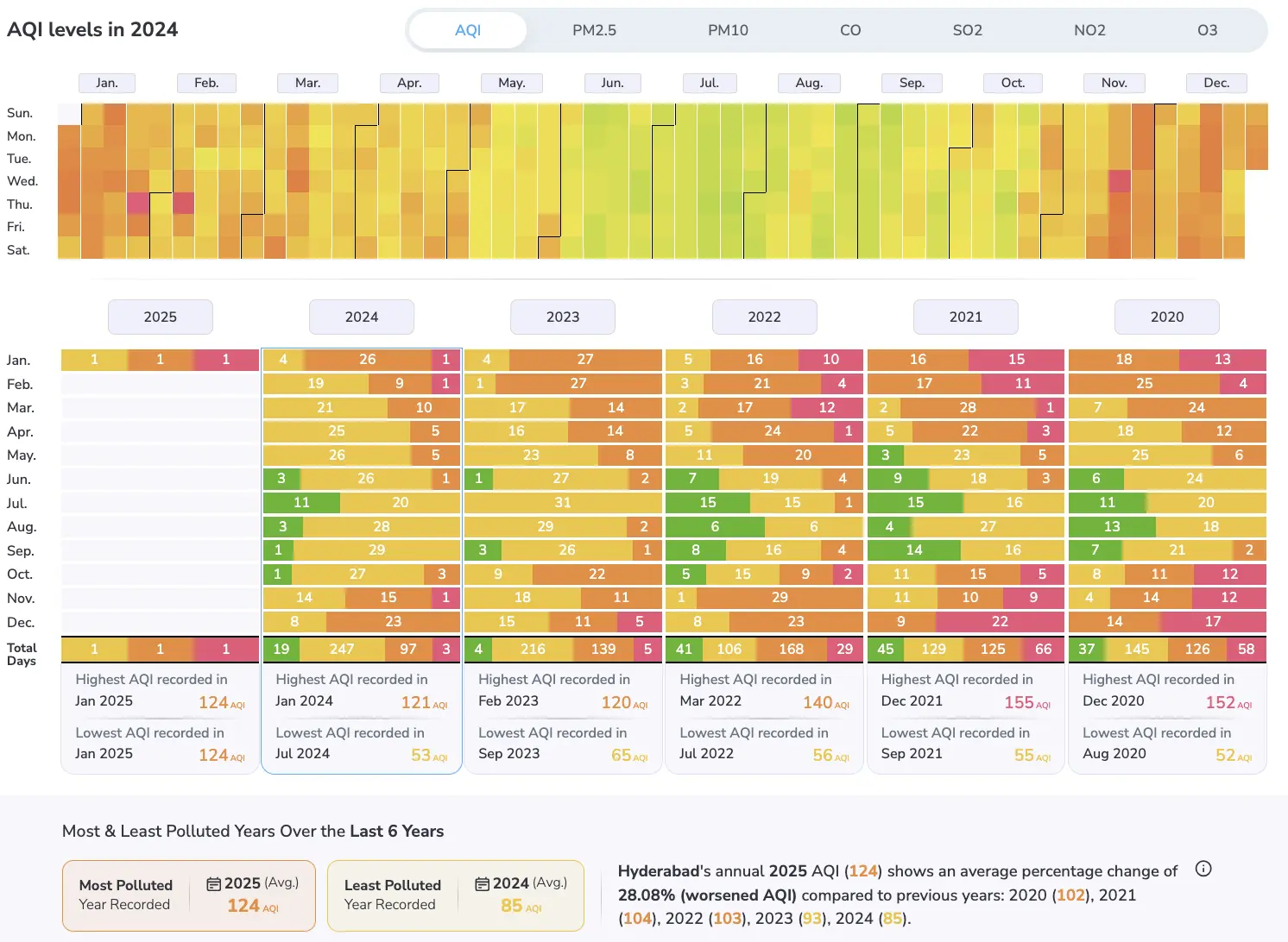 Hyderabad air quality of last 4 years to know future trend