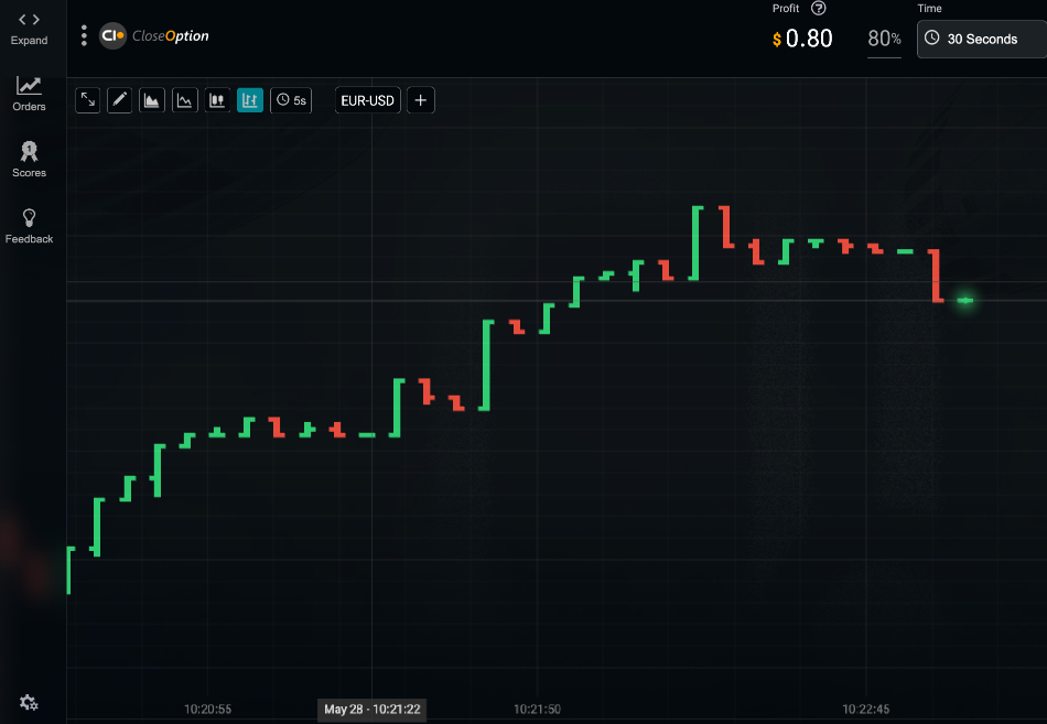 CloseOption binary options chart on EUR/USD