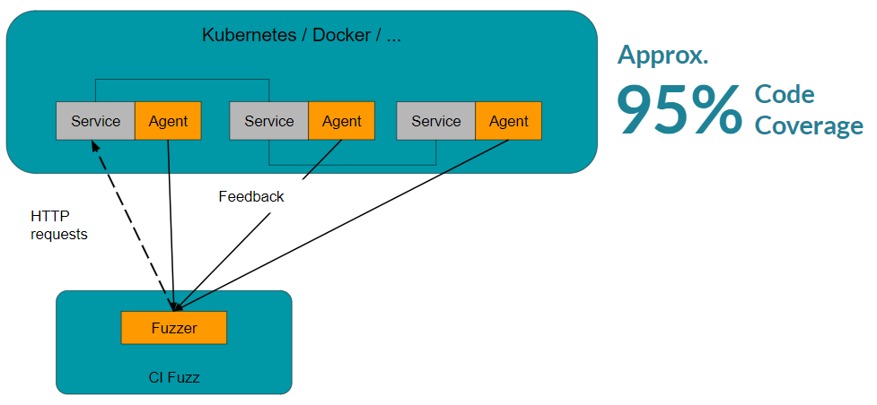 95% Code Coverage 95% Code Coverage