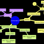 Finding the Inverse of a Matrix: Methods and Mathematical Techniques