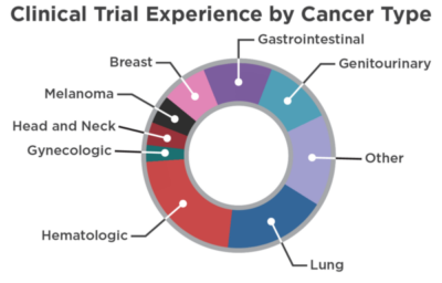 Graphic of CRAB expertise by cancer type