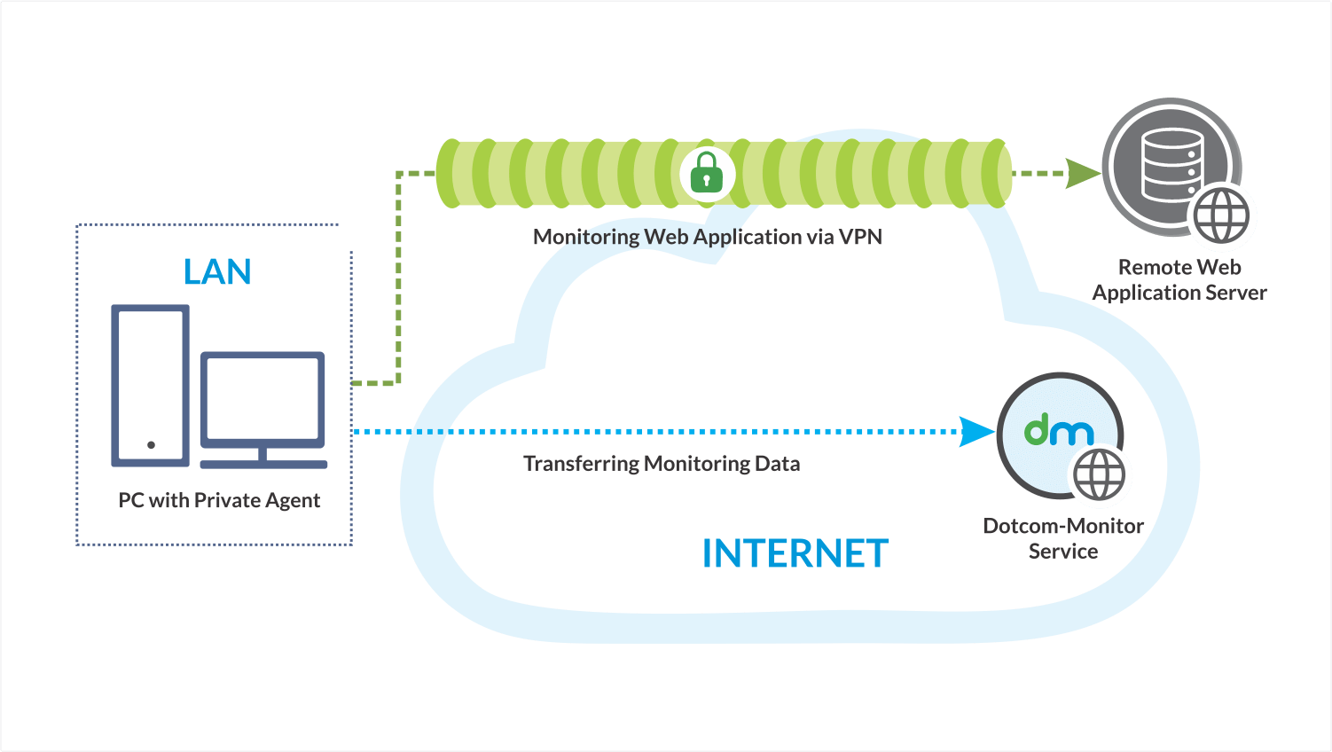 Web Application Monitoring Made Easy