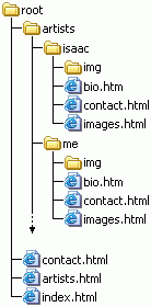 A directory structure containing 3 HTML documents in the root (contact.html, artists.html and index.html) and one directory per artist (isaac, me, ...). Each artist directory contains 3 HTML documents (bio.html, contact.html, images.html) and a directory named img.