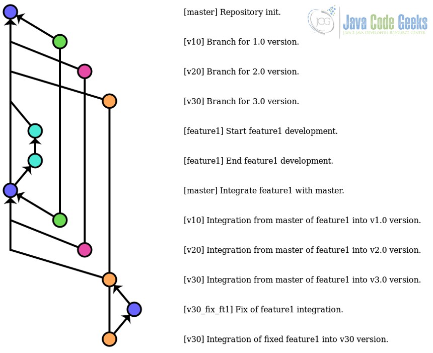 git one branch strategy
