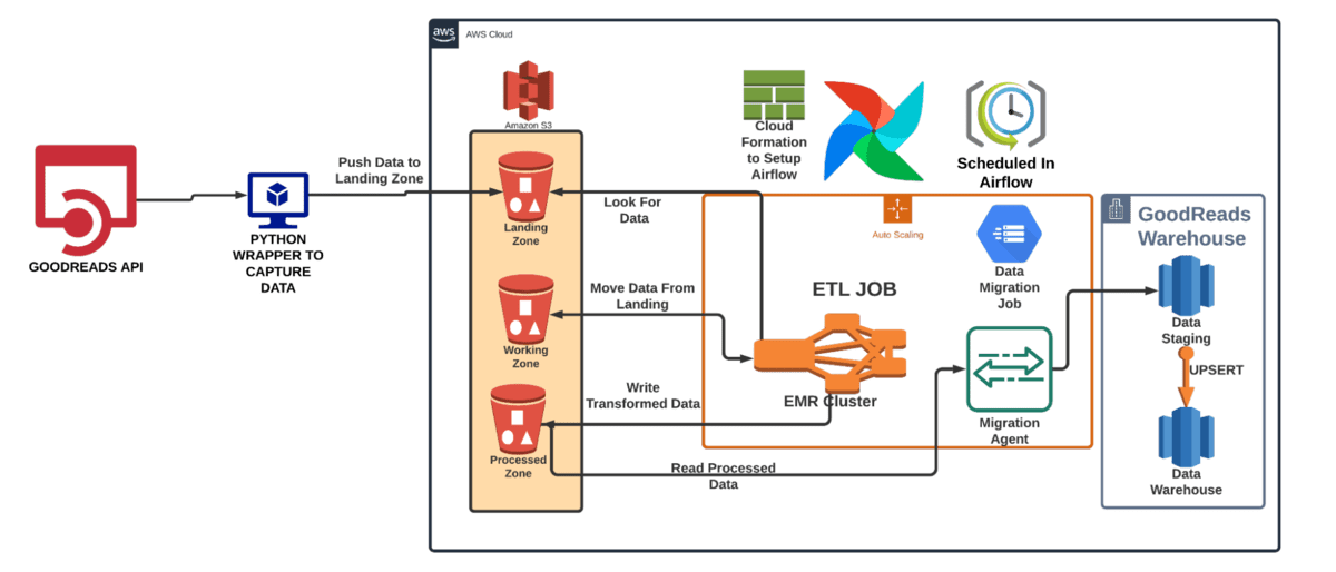 7 Projects to Master Data Engineering