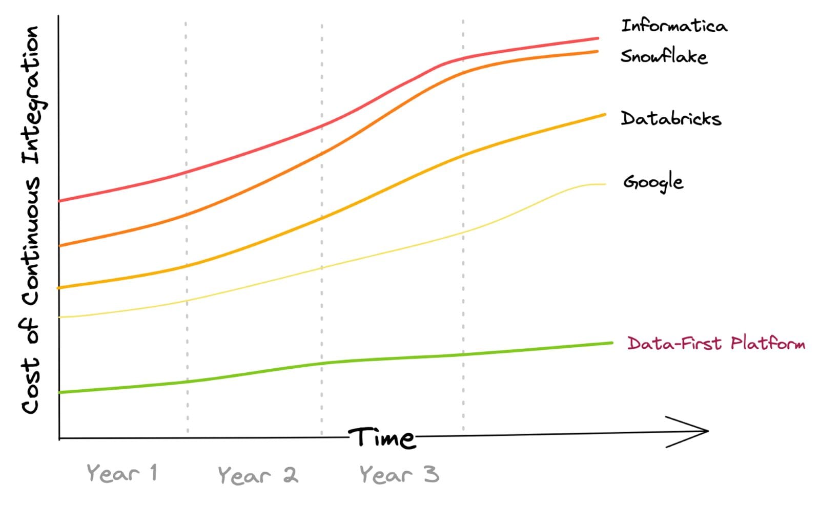 Evolution of the Data Landscape
