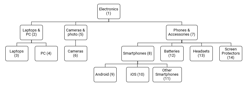 mysql adjacency list