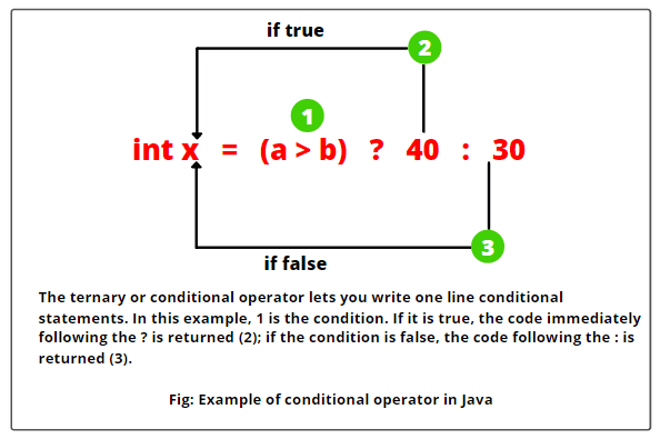 An example of working of conditional operator in Java