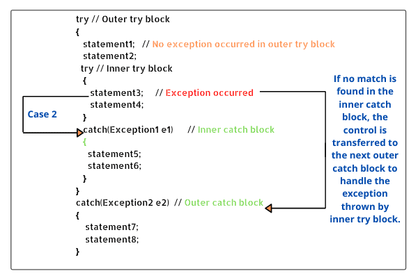 Java nested try catch block