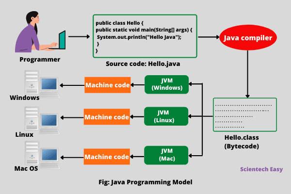 How does bytecode work in Java
